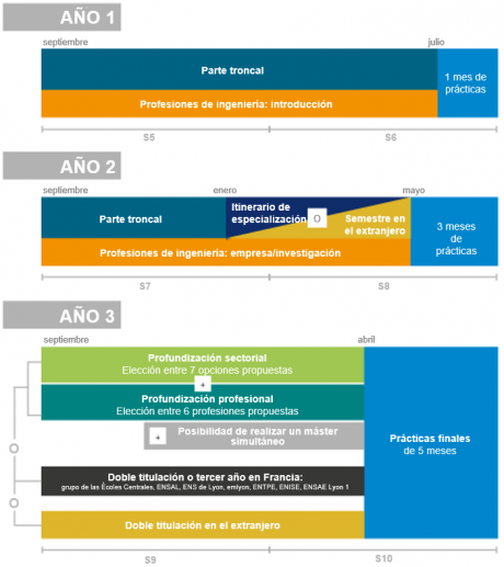 Programme de la formation ES