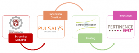 Schéma - Valorisation, création d&#039;entreprise EN