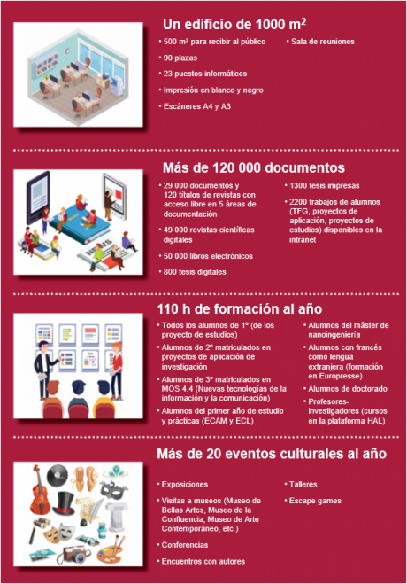 Infographie - chiffres-clés de la bibliothèque ES