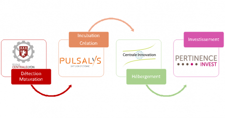 Scéma - Valorisation, création d&#039;entreprise