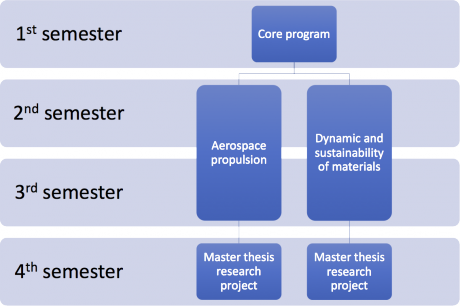 Diagram Program Master Aerospace Engineering