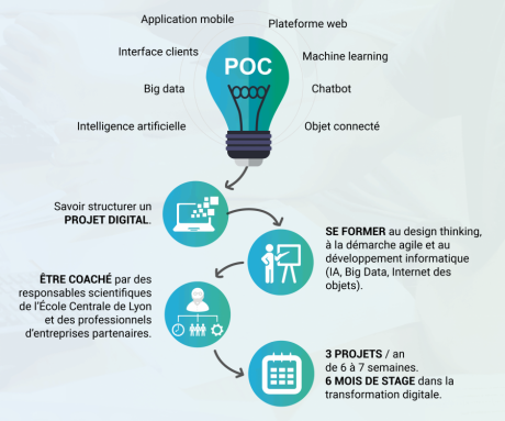 Parcours Lyon Centrale Digital Lab