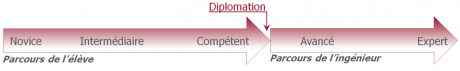 Formalisation du parcours de développement