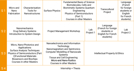 Programme du Master nanoscale