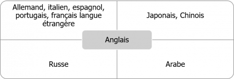 Schéma des langues du tronc commun